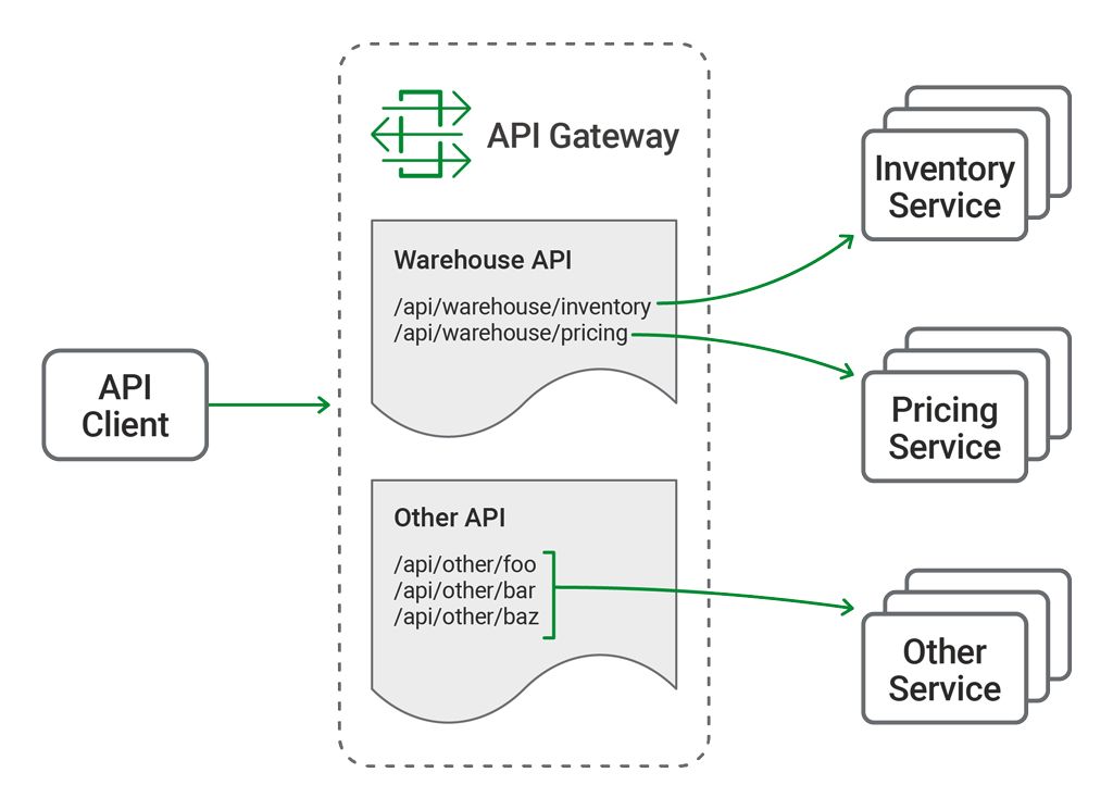 一文带你搞懂 API 网关，别给你的系统引入定时炸弹！