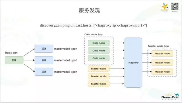 去哪儿网OPS团队基于Mesos/Docker构建的Elasticsearch容器化私有云