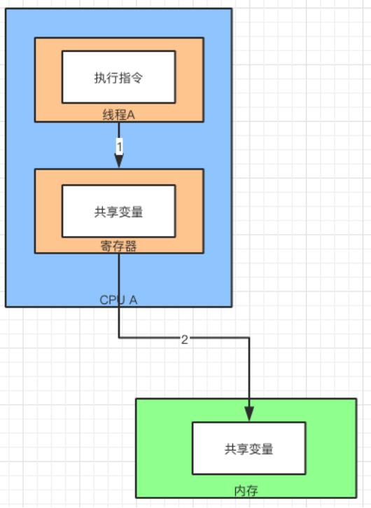 面试突然问Java多线程原理，我哭了！