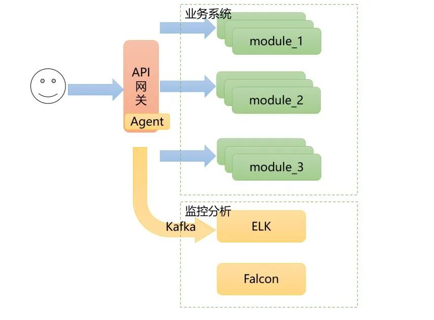 API网关在网龙教育业务中的实践