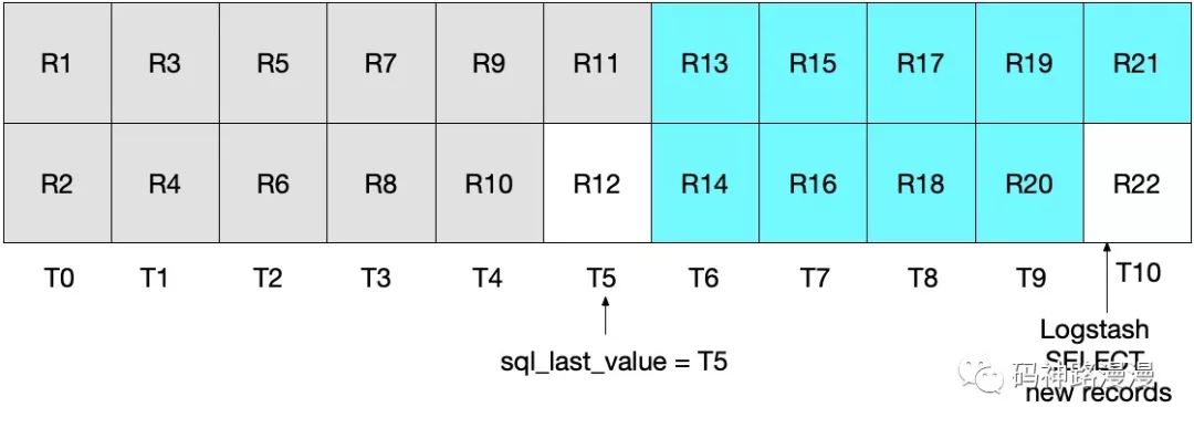 ES 译文之如何使用 Logstash 实现关系型数据库与 ElasticSearch 之间的数据同步