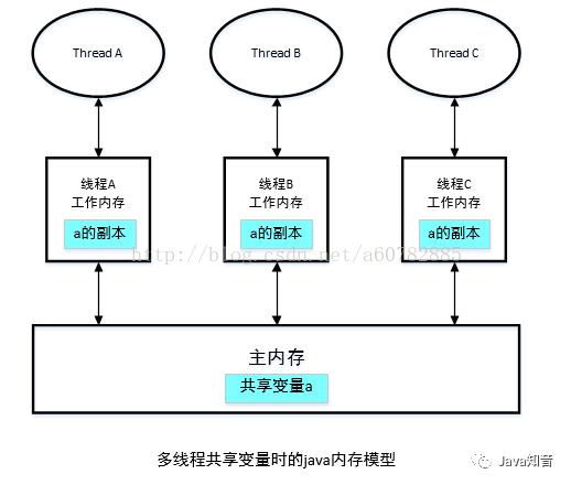 面试官：你对多线程熟悉吗，谈谈线程安全中的原子性，有序性和可见性？