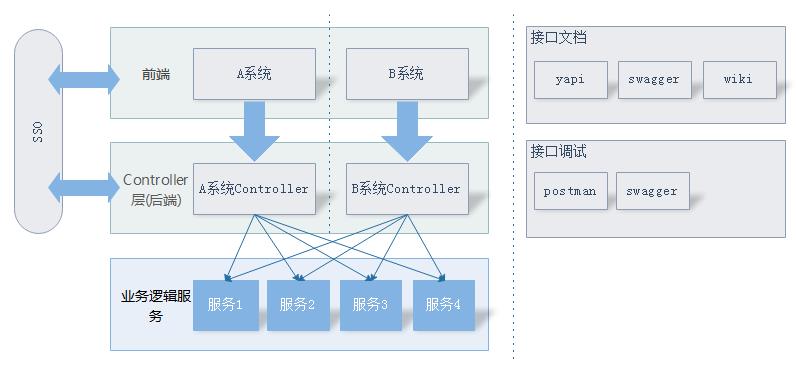 中通api网关实践