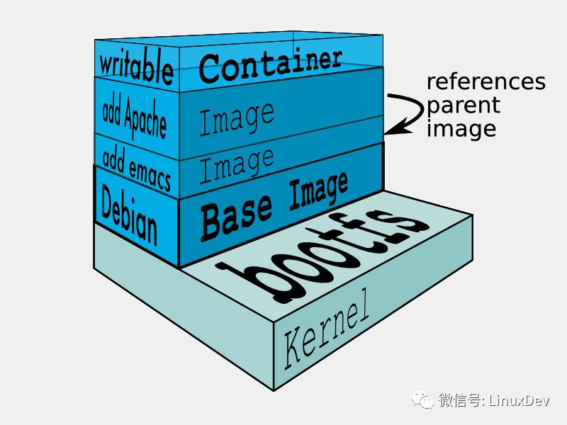 DOCKER基础技术：AUFS