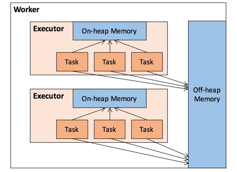 经典篇 | Apache Spark 内存管理详解