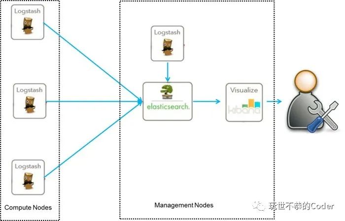 ​打开ElasticSearch、kibana、logstash的正确方式