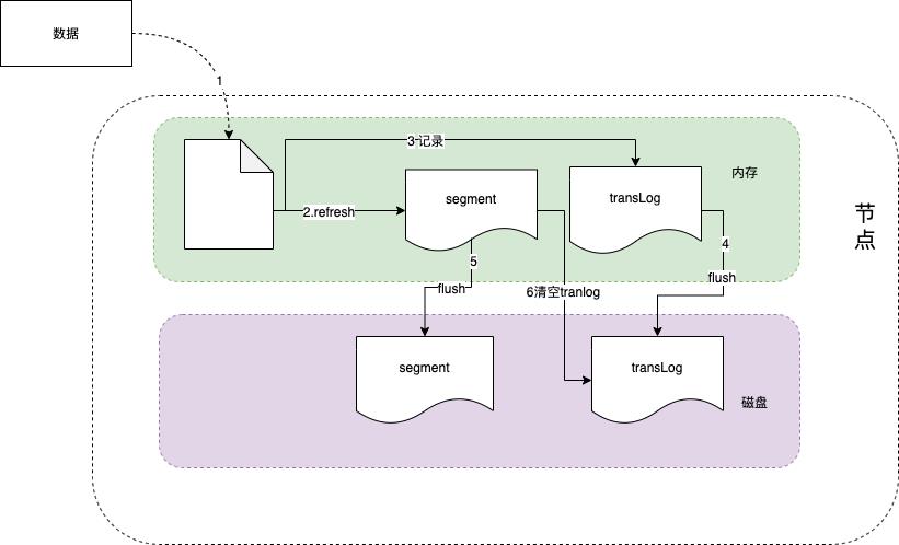 分布式搜索引擎Elasticsearch的架构分析