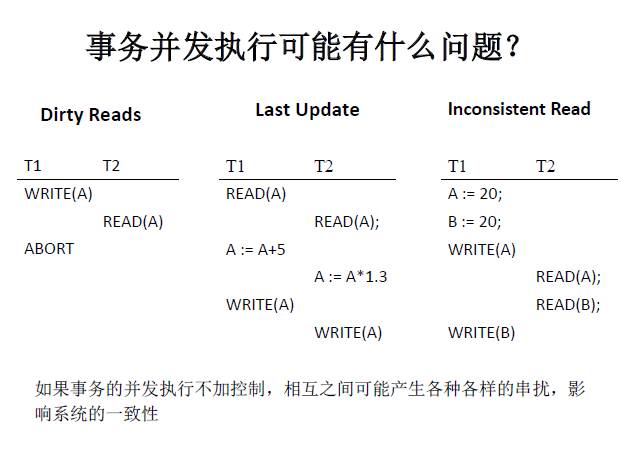 【技术分享】华为叶涛：数据库事务处理的原理与实例剖析