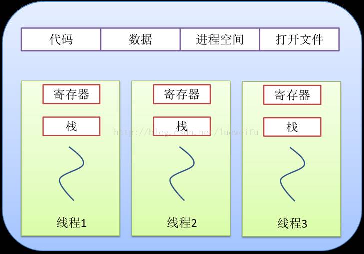 多线程与多进程