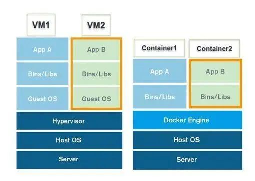 Docker 那么牛逼，你公司用上了？