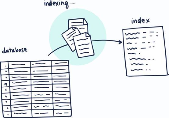 为什么Elasticsearch/Lucene检索可以比MySQL快?