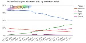 2017年7月Web服务器调查报告：Apache仍遥遥领先，但Nginx稳步增长