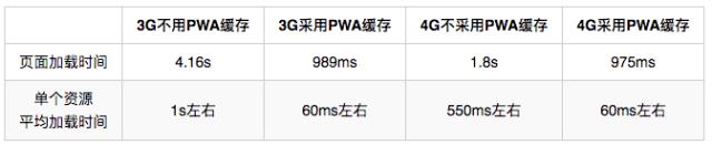 PWA常见的缓存策略