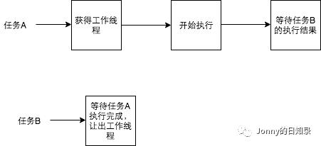 Java多线程-死锁经验谈