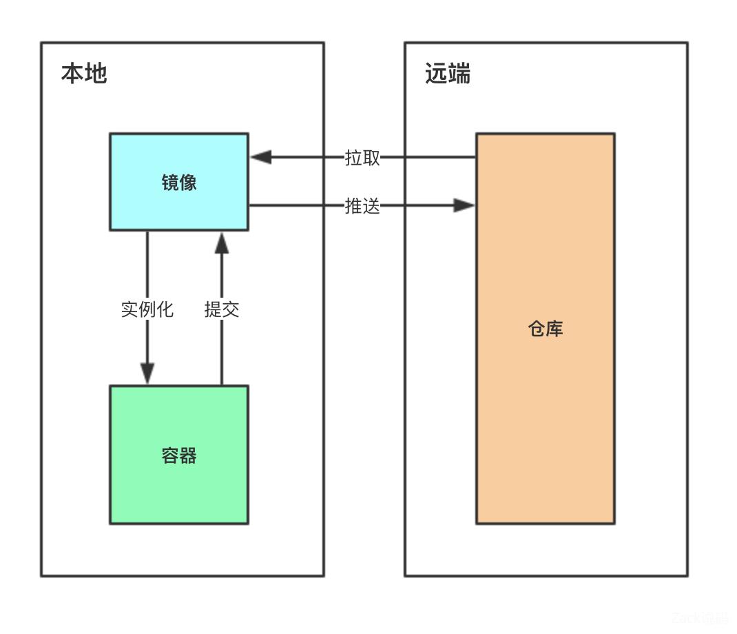 都9102年了，还不会Docker？10分钟带你从入门操作到实战上手