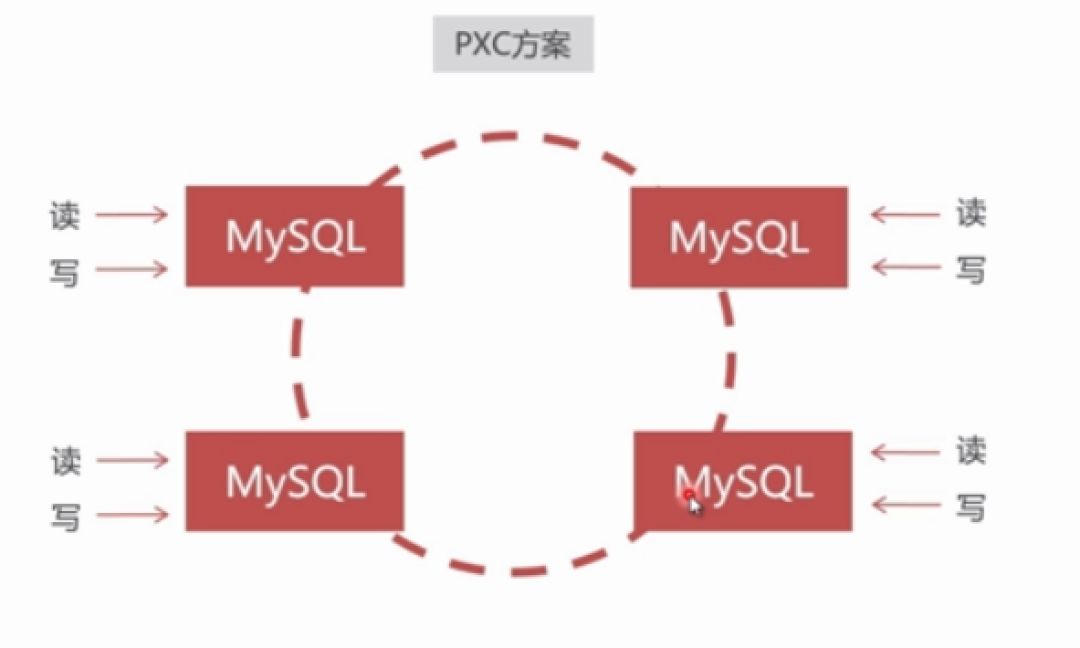 「实战篇」开源项目docker化运维部署-搭建mysql集群（四）