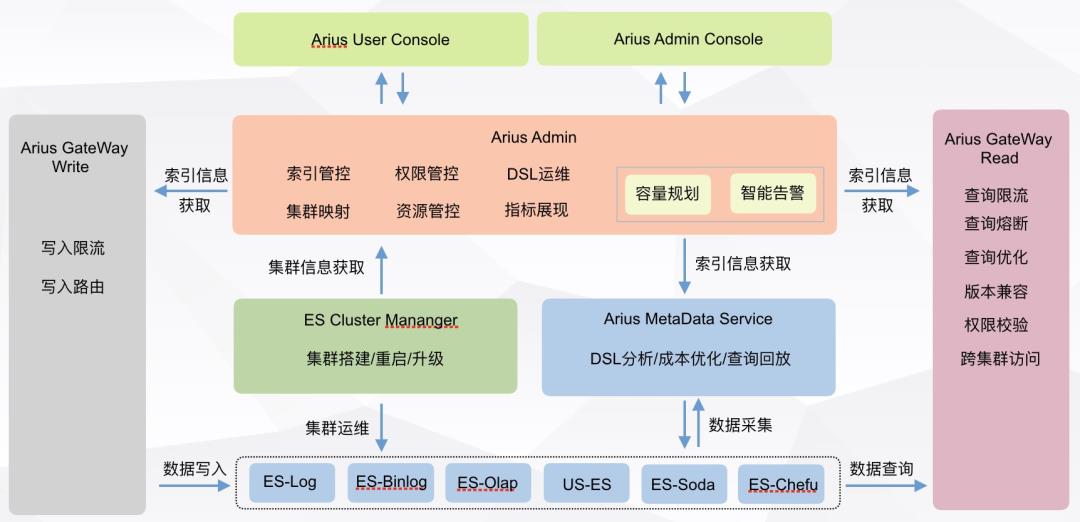 滴滴万亿级ElasticSearch平台架构升级解密