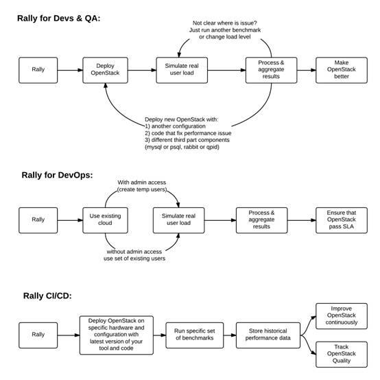 如何使用Rally+Docker测试OpenStack