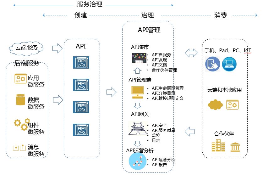 我们为什么建议使用 API 网关实现微服务治理