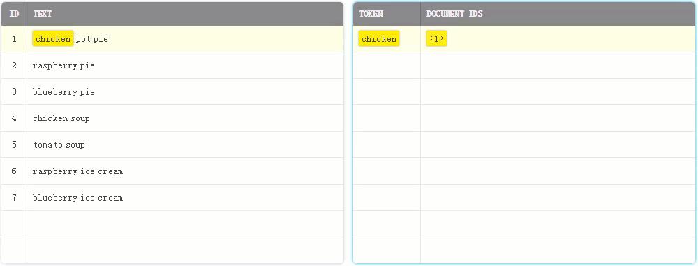 为什么Elasticsearch/Lucene检索可以比MySQL快?