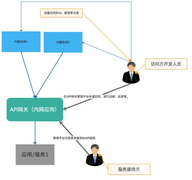 API网关的作用、方案以及如何选择