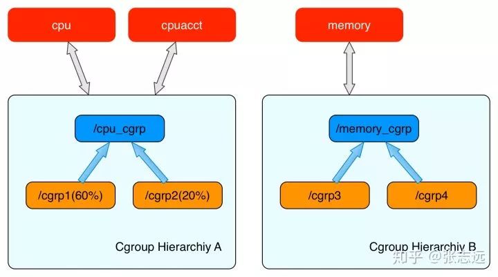 如何用100行实现Docker?