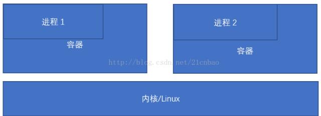 如何用两个小时入门 Docker？