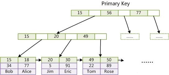 为什么Elasticsearch/Lucene检索可以比MySQL快?