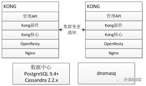 HTTP API网关选择之一Kong介绍