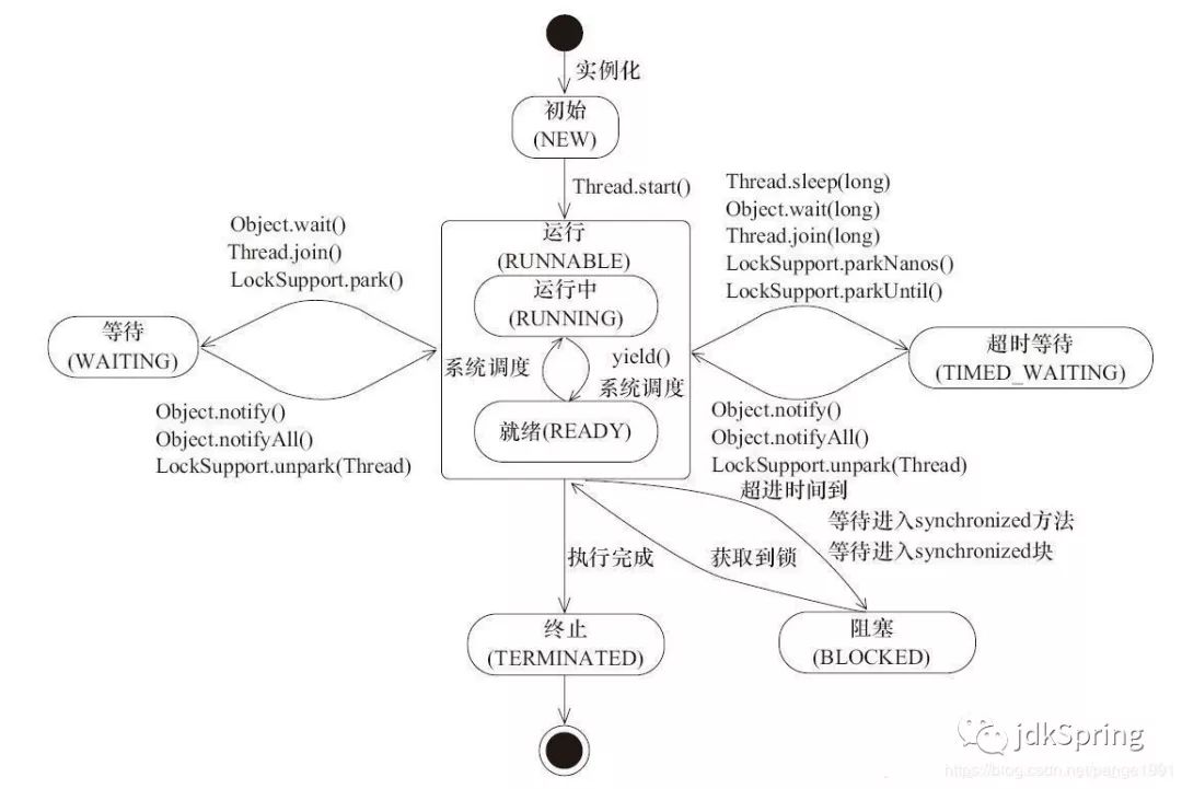 JDK源码（十九）：Thread