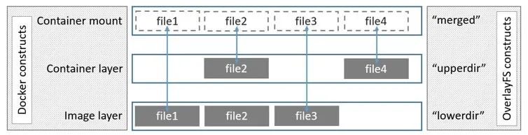 网易实战分享｜Docker文件系统实战