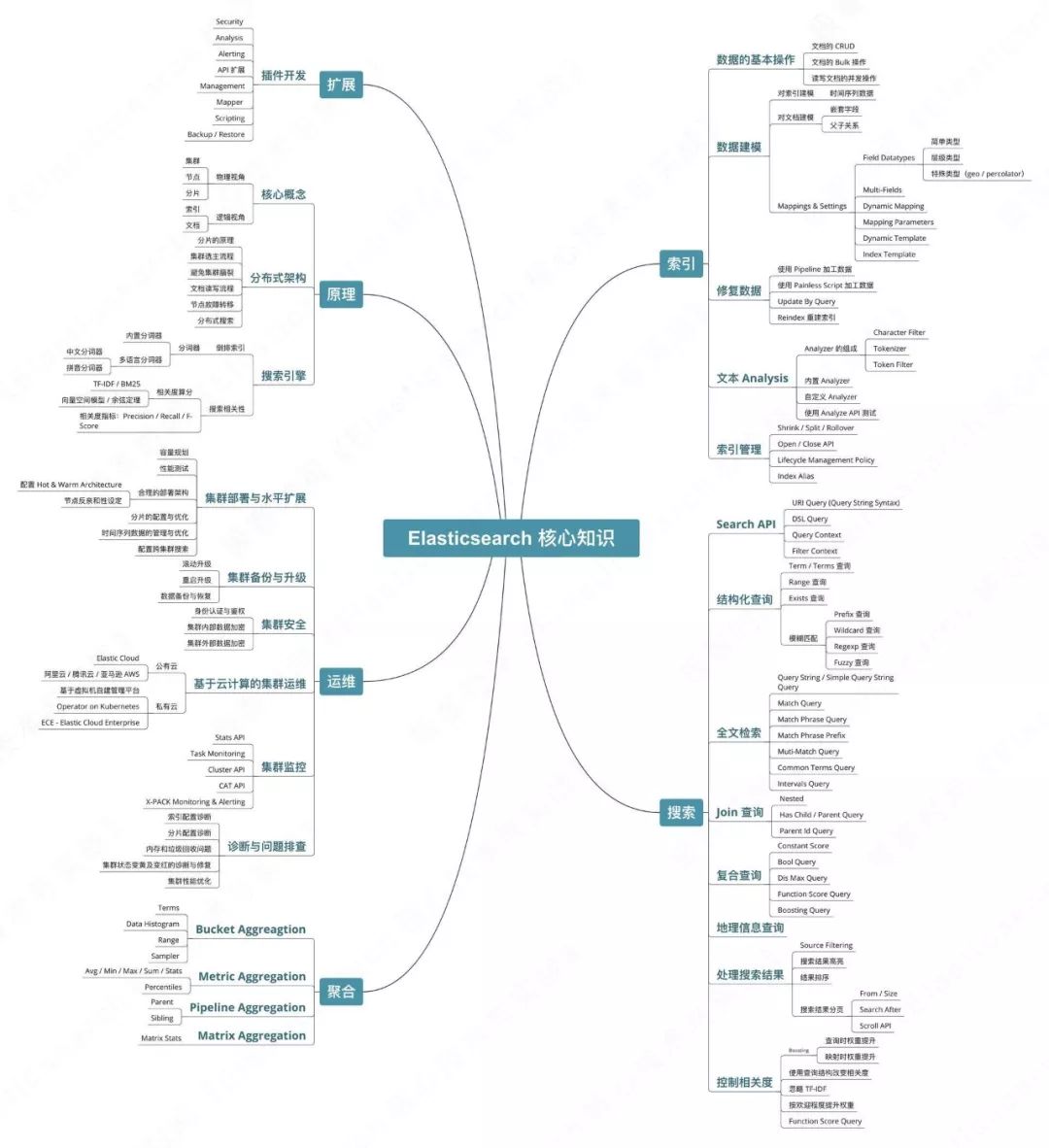 查询亿级数据毫秒级返回！Elasticsearch 是如何做到的？丨极客时间