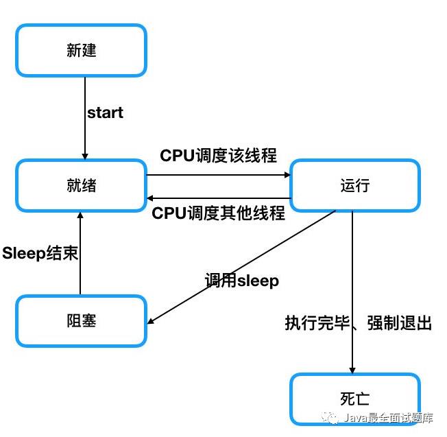 【011期】JavaSE面试题（十一）：多线程（1）