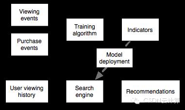 深入了解推荐引擎组件（基于Apache Mahout和Elasticsearch）