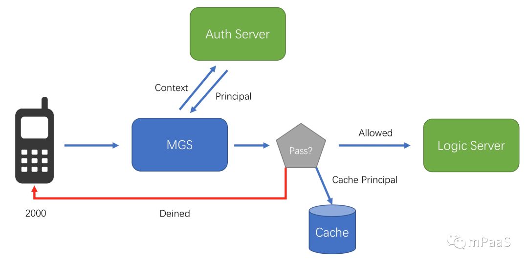 mPaaS 服务端核心组件体系概述：移动 API 网关 MGS