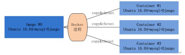 【干货】分分钟带你看懂Docker