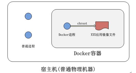 【干货】分分钟带你看懂Docker