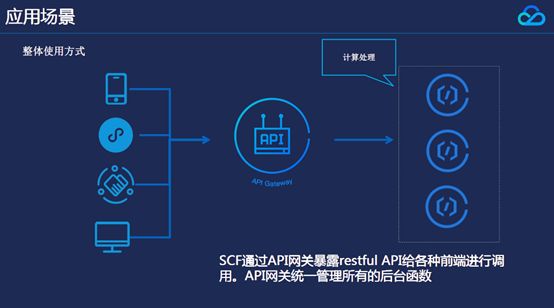 API网关是什么？和SCF有什么应用？（附PPT）