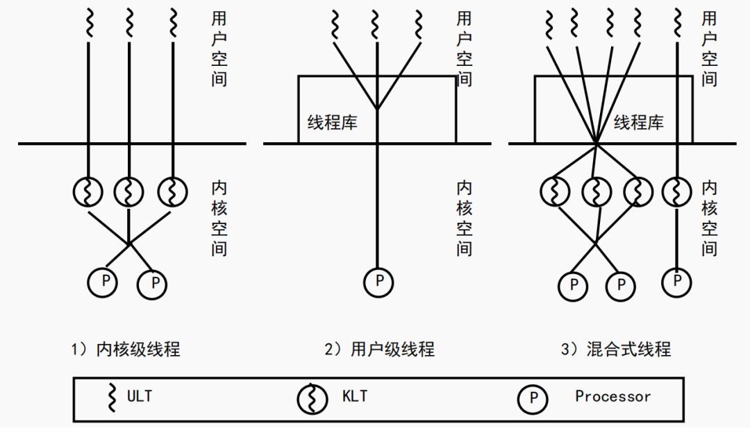 多线程技术&KLT与ULT&多线程实现混合策略