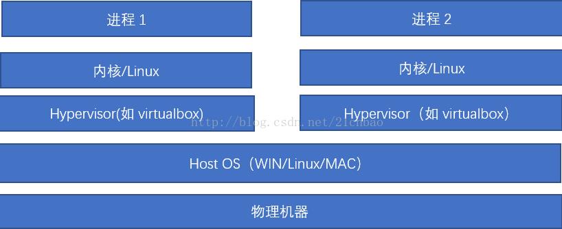 宋宝华：Docker 最初的2小时(Docker从入门到入门)