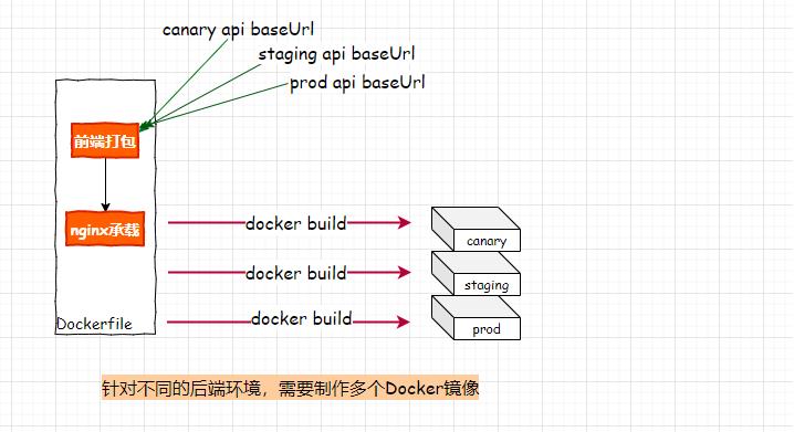 前后端分离，如何在前端项目中动态插入后端API基地址？（in docker）