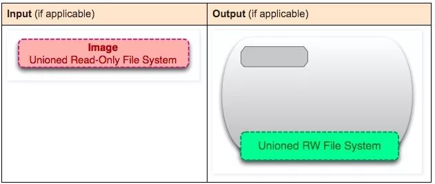 这10张图带你深入理解Docker容器和镜像