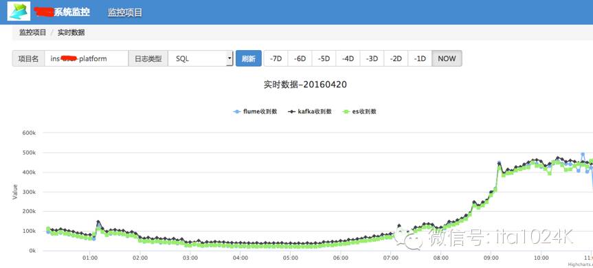 基于Flume+Kafka+ Elasticsearch+Storm的海量日志实时分析平台