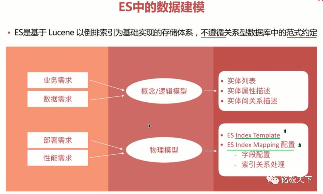 干货 | 论Elasticsearch数据建模的重要性