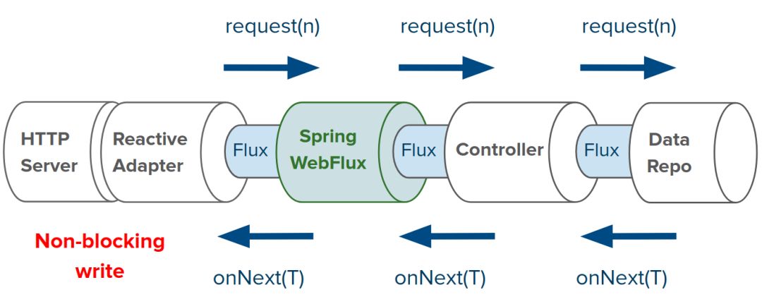 在8102年的今天，你清楚Spring 5.0的WebFlux吗？