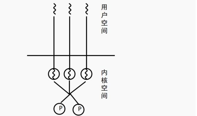 多线程技术&KLT与ULT&多线程实现混合策略