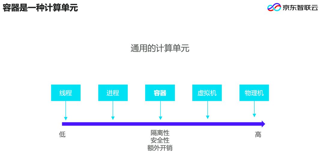 云原生的基石，一文读懂容器、Docker、Pod到底是什么！