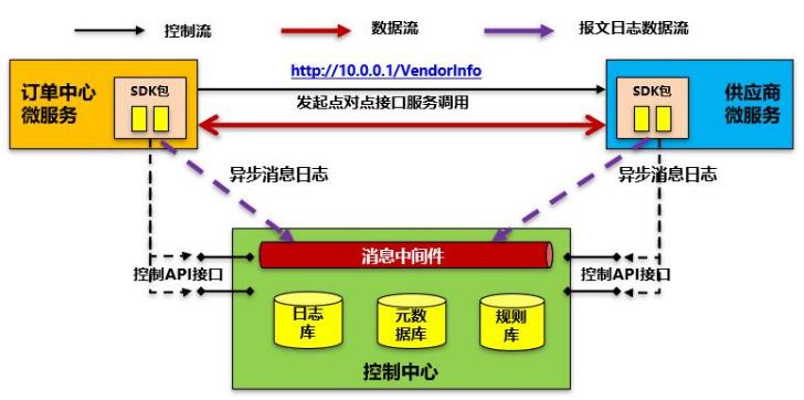 微服务去中心化架构下为何还要用API网关