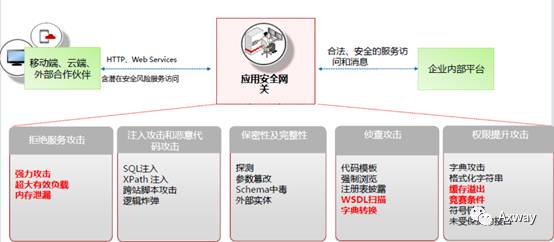 Axway API网关在“大数据”开放中的应用