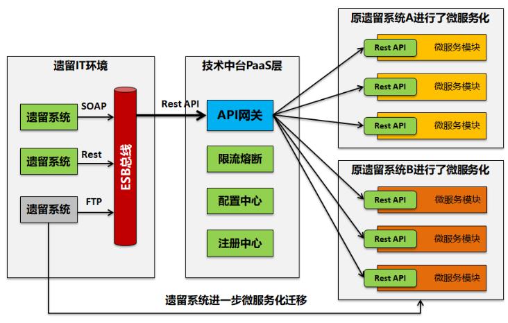 微服务去中心化架构下为何还要用API网关